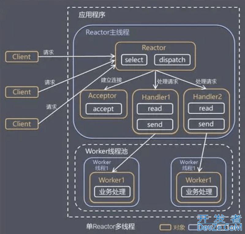 Java的IO模型、Netty原理解析