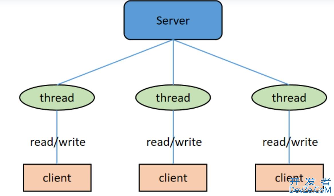 Java的IO模型、Netty原理解析