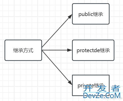 C++的继承法则详解
