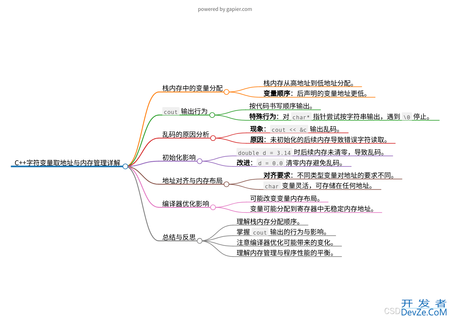 深入理解C++ 字符变量取地址的特殊性与内存管理机制详解
