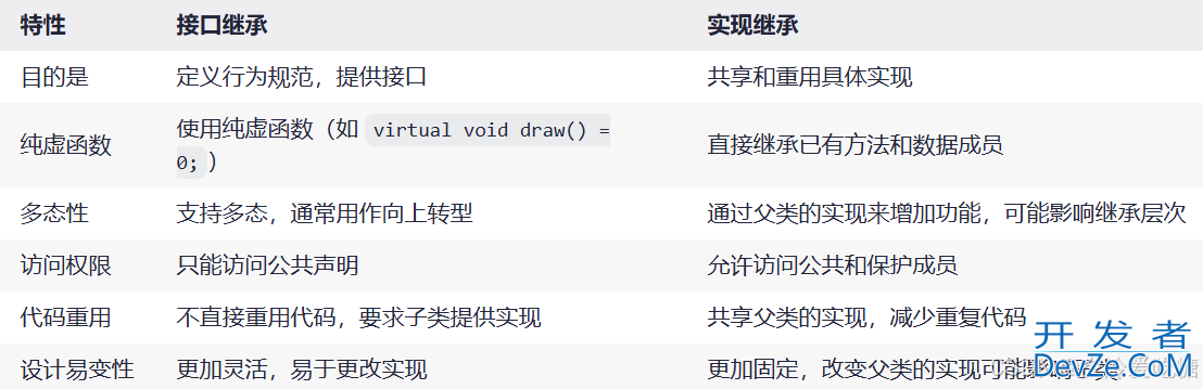 C++中实现接口继承与实现继承的方法及它们的区别