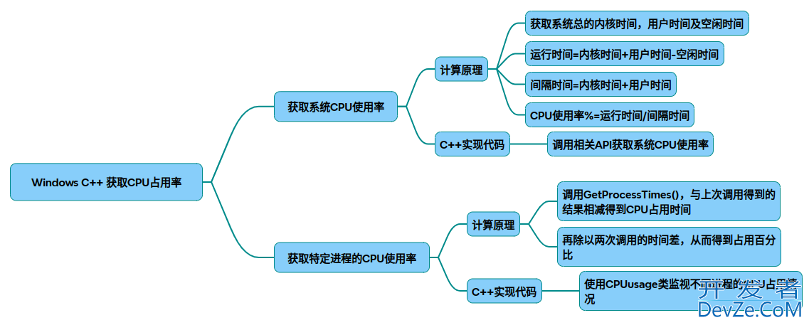 通过C++获取CPU占用率的代码示例(windows、linux、macOS)