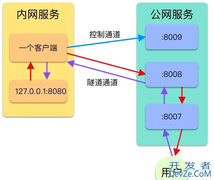 Golang实现内网穿透详解