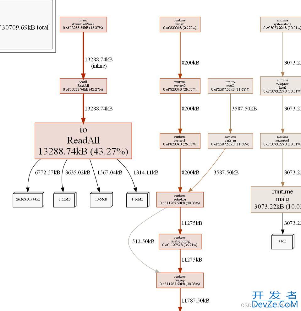 Golang程序如何查找内存泄漏(pprof)