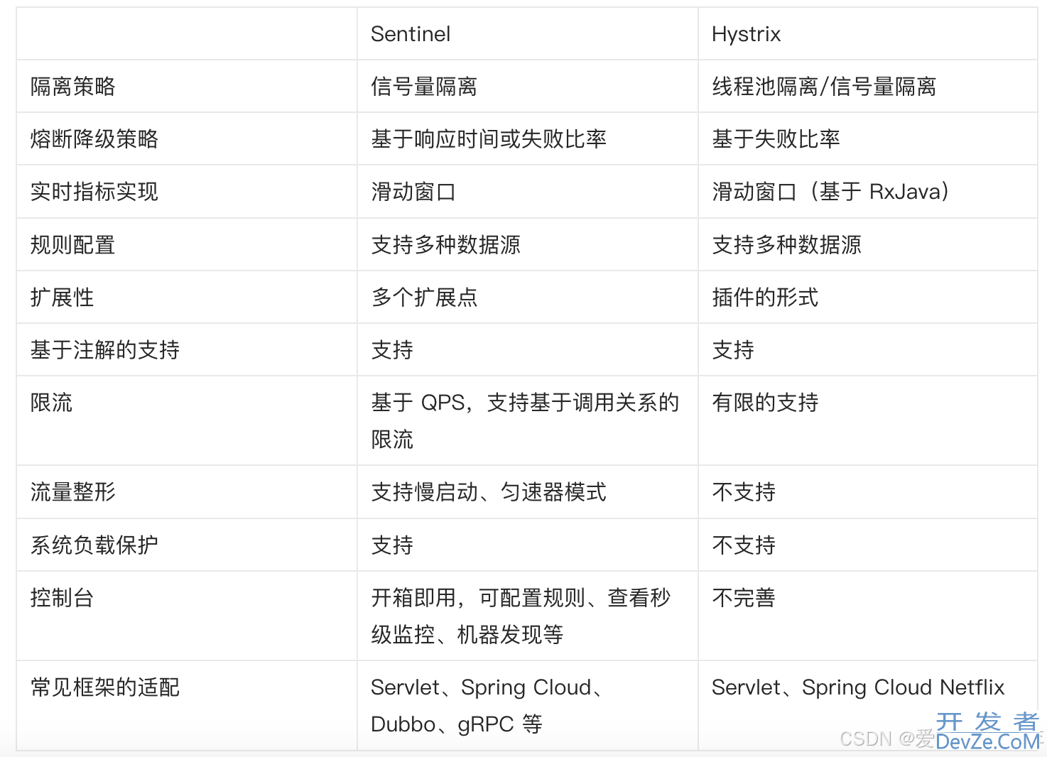 golang 熔断限流降级实践