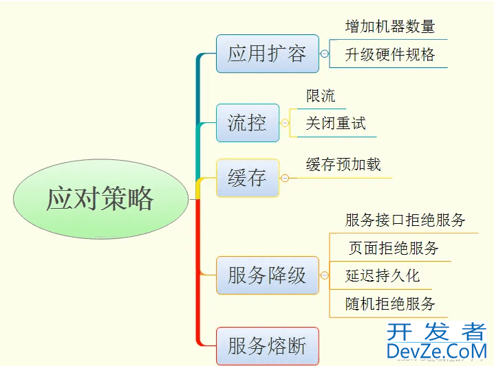 golang 熔断限流降级实践
