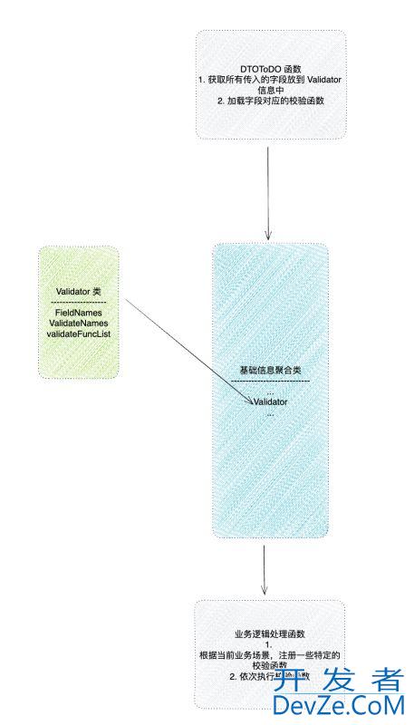 Golang Model 字段自动化校验设计方案