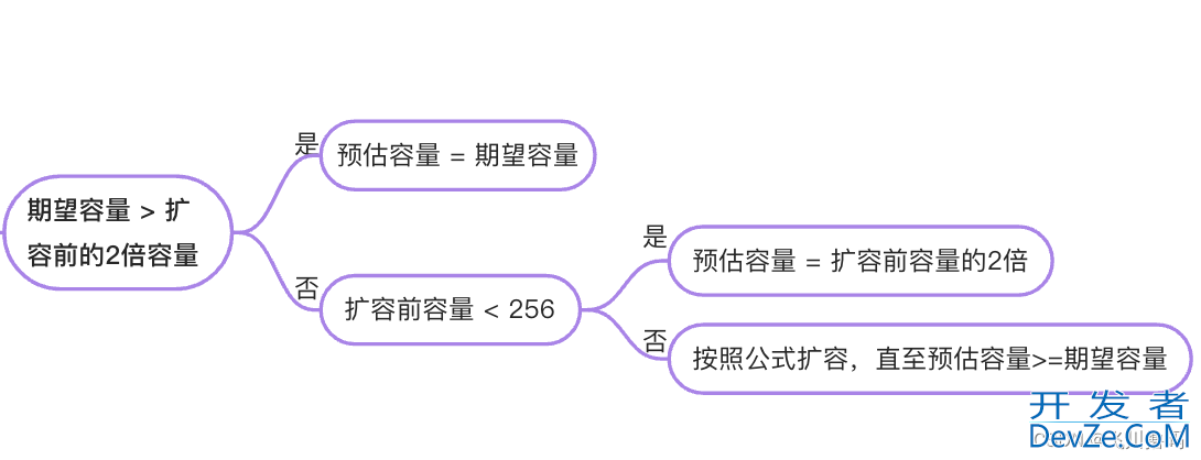 Go语言切片扩容原理和过程