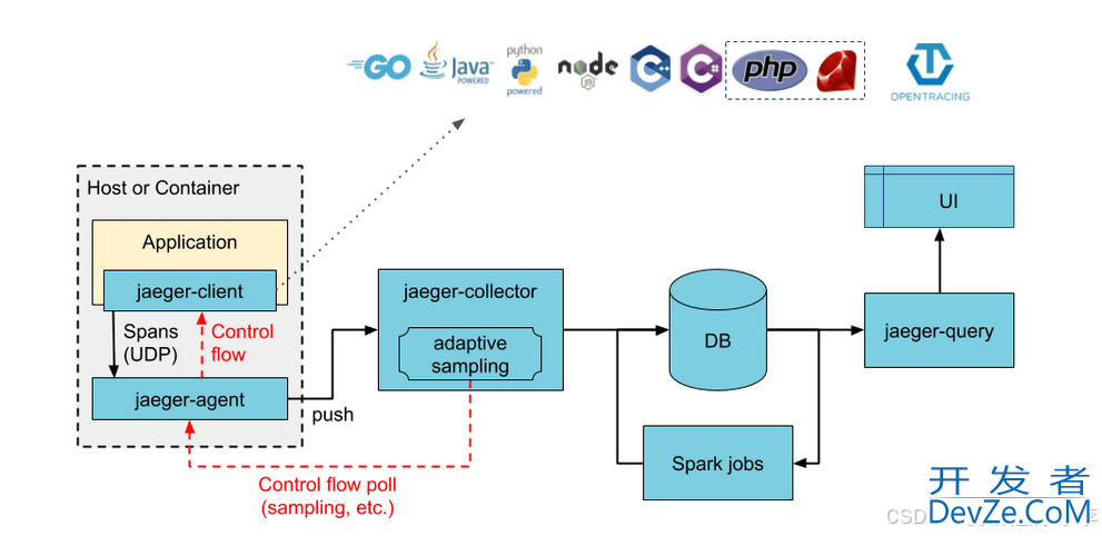 golang 链路追踪的实现示例