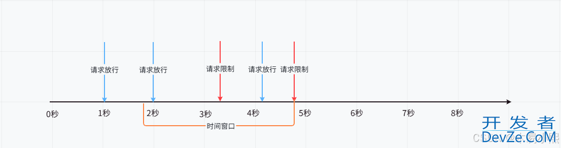 golang常见接口限流算法的实现