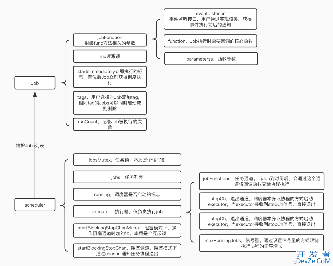 Golang定时任务框架GoCron的源码分析