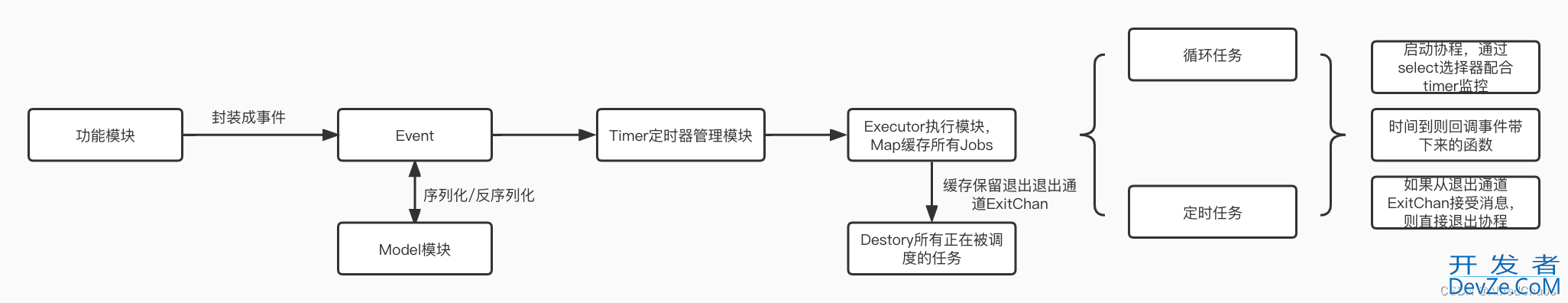 Golang定时任务框架GoCron的源码分析