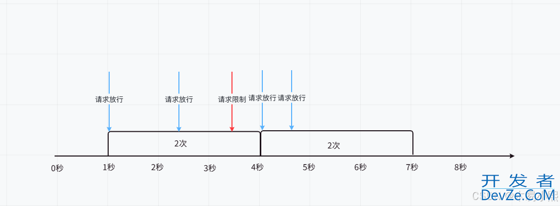golang常见接口限流算法的实现