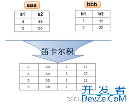 MySQL中的交叉连接、自然连接和内连接查询详解