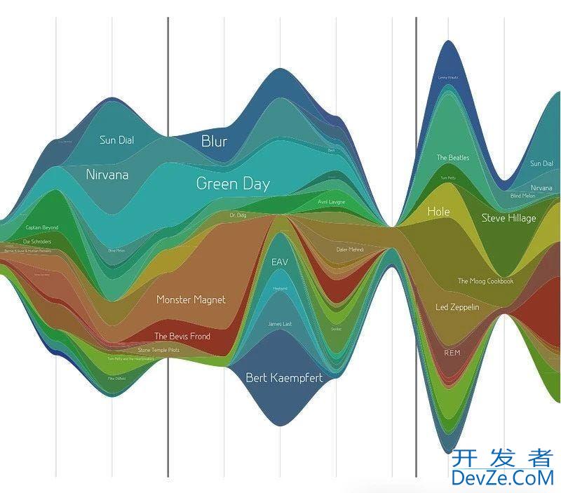 Python数据可视化的五种方法小结