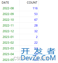 Mysql如何将数据按照年月分组的统计