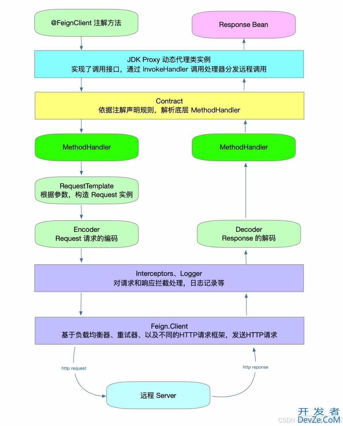 SpringCloud之@FeignClient()注解的使用详解