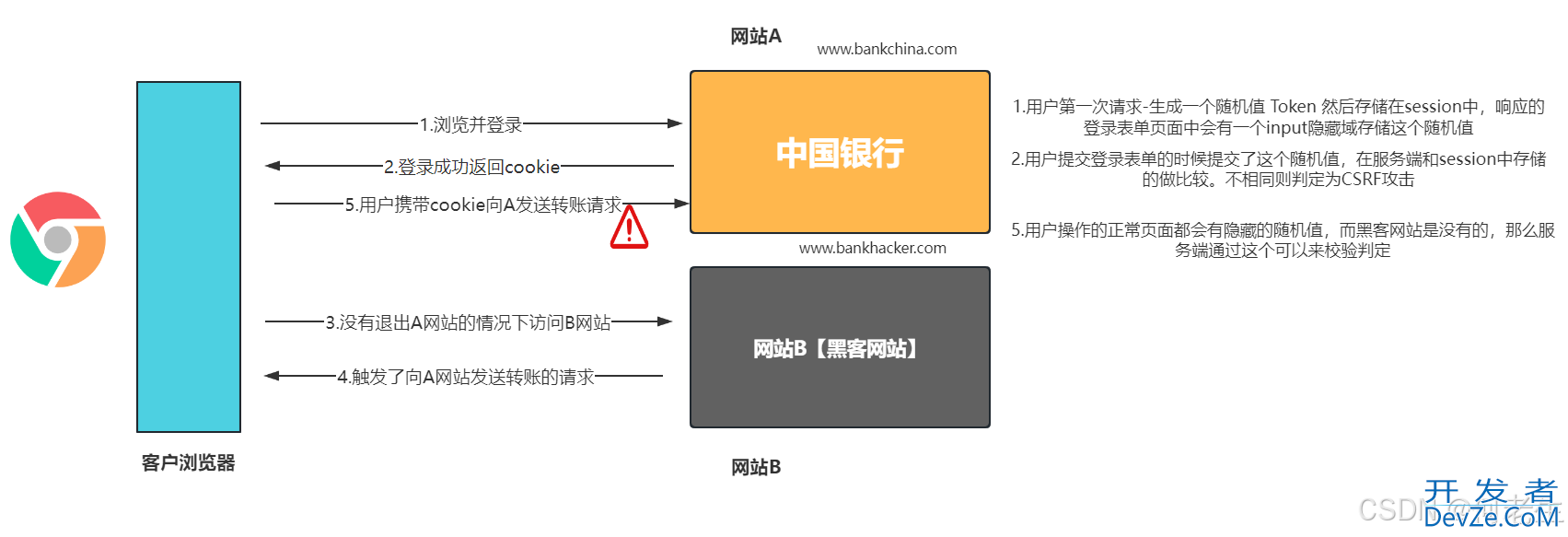 关于spring-security(记住密码,CSRF)