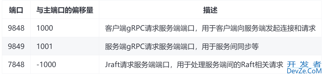 SpringBoot3整合Nacos V2.3.2的详细过程