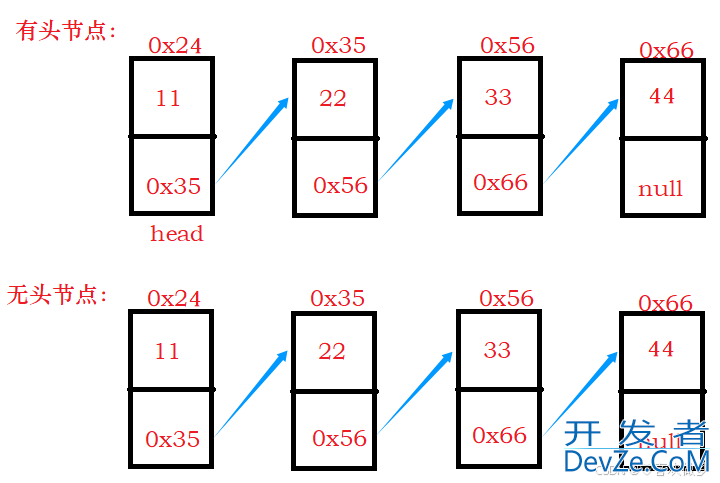 Java中ArrayList与LinkedList的使用及区别详解