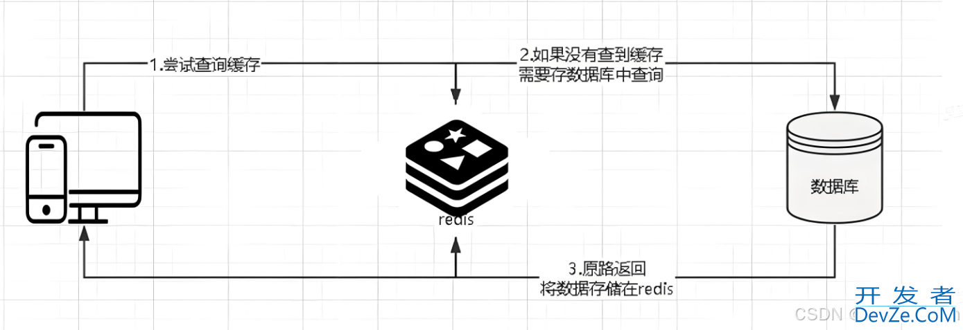 Redis与数据库数据一致性的原因及解决方案