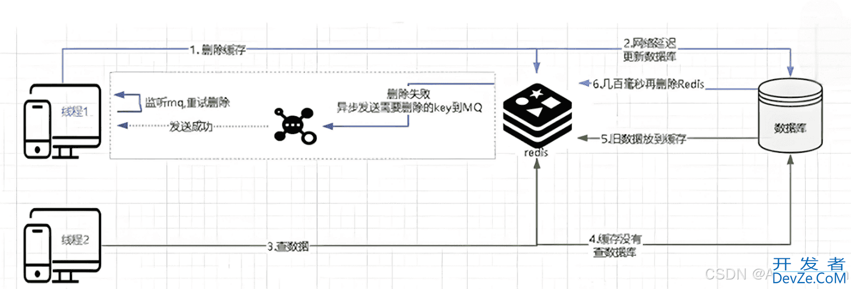 Redis与数据库数据一致性的原因及解决方案