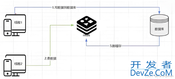 Redis与数据库数据一致性的原因及解决方案