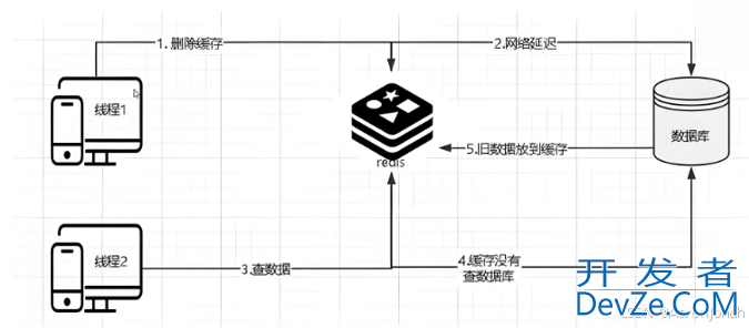 Redis与数据库数据一致性的原因及解决方案