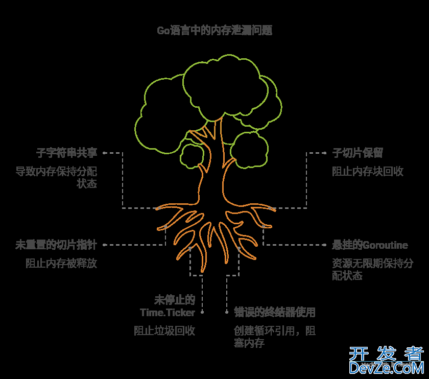 go语言内存泄漏的常见形式