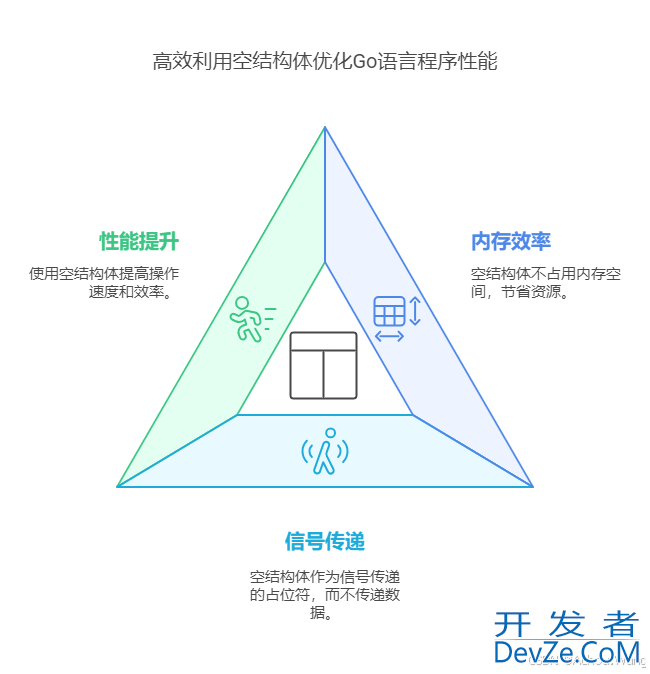 go语言中空结构体的实现