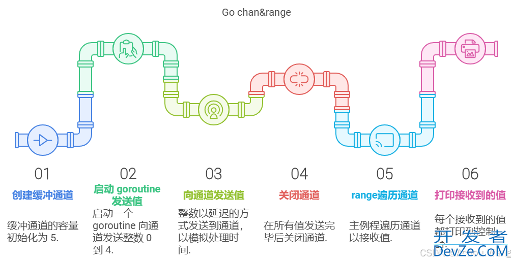 go语言使用range来接收通道里面的数据