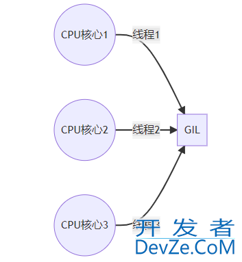 Python GIL全局解释器锁的使用方式