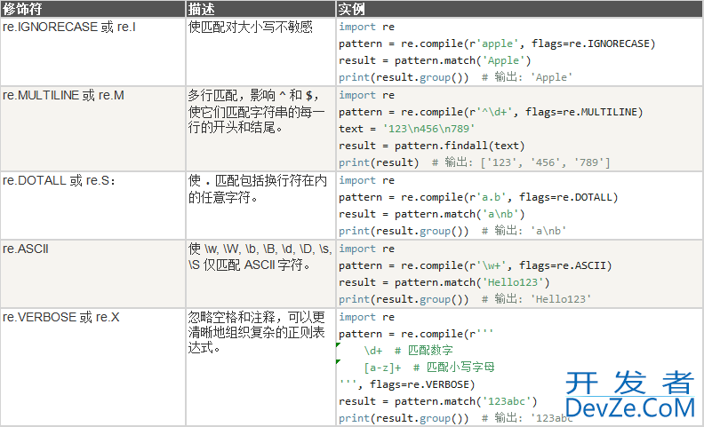 Python re模块的使用全过程