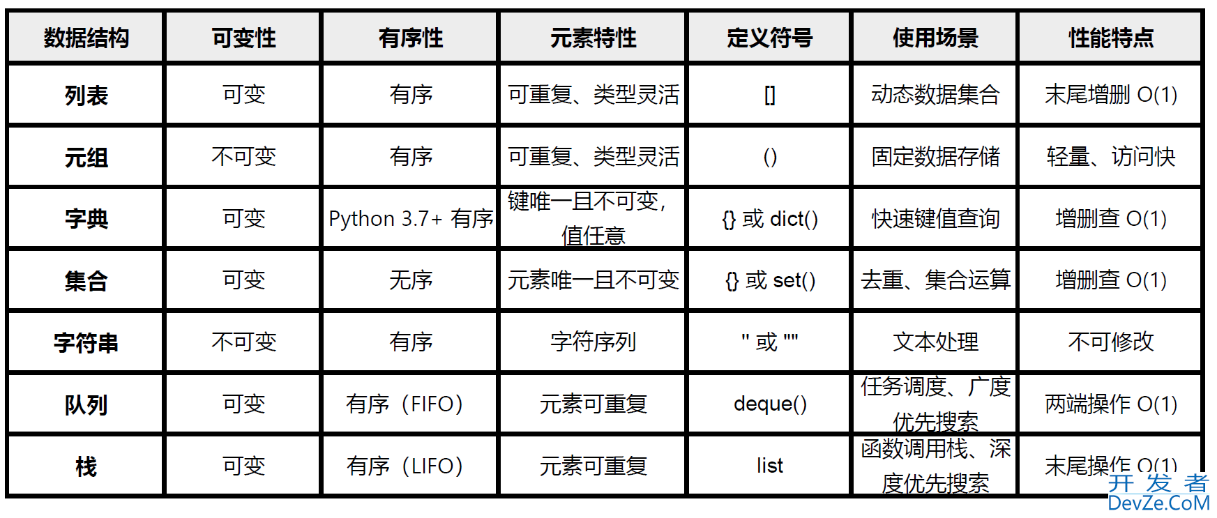 Python中内置的数据结构类型详解(内置数据容器)