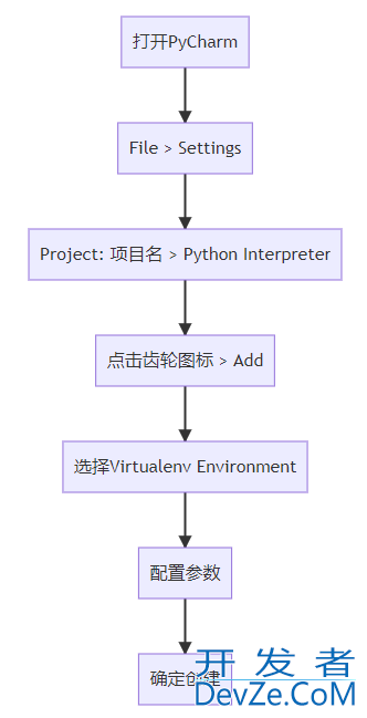 Python虚拟环境终极(含PyCharm的使用教程)