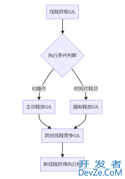 Python GIL全局解释器锁的使用方式