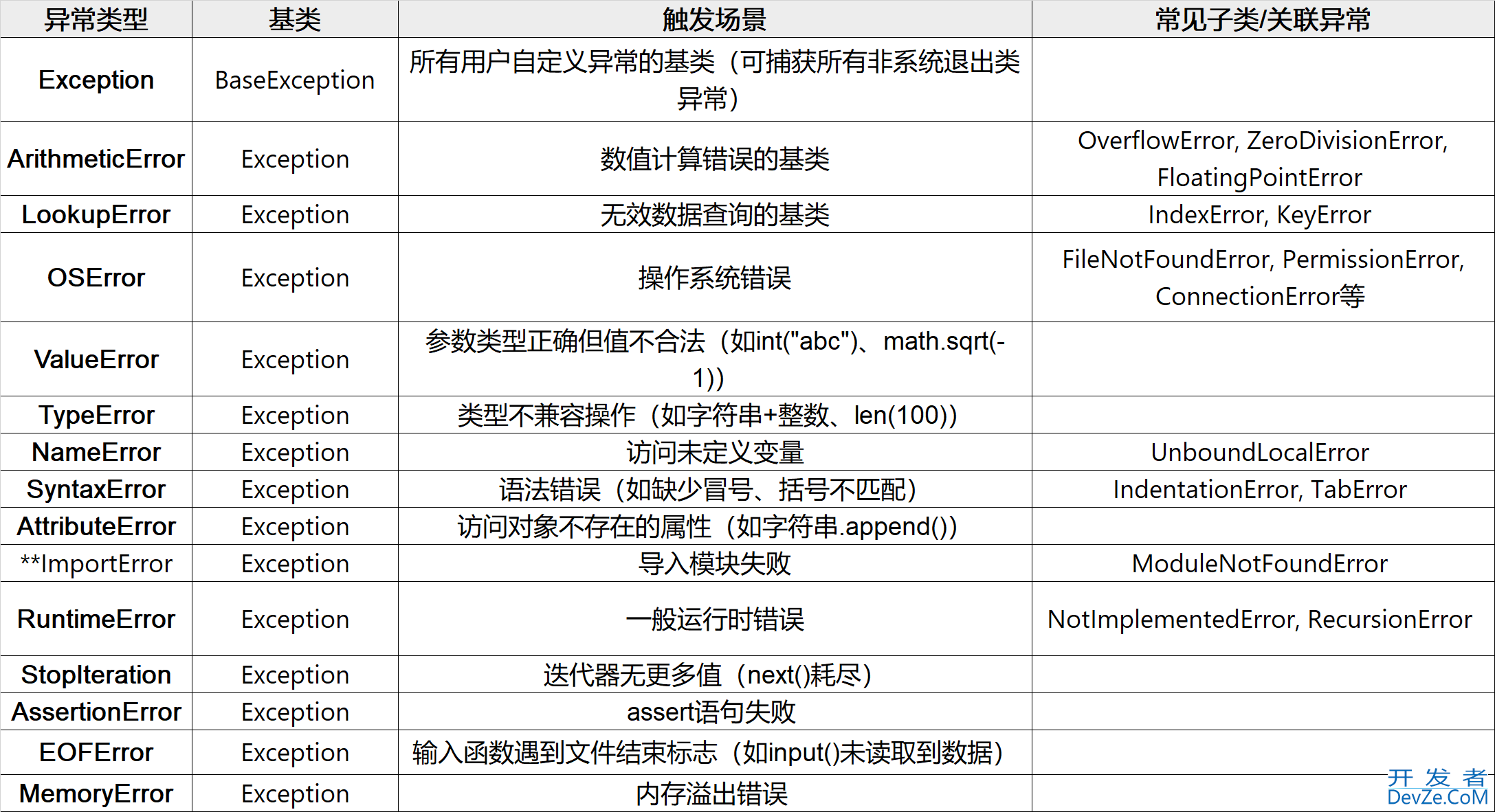 Python中try用法、内置异常类型与自定义异常类型拓展案例详解