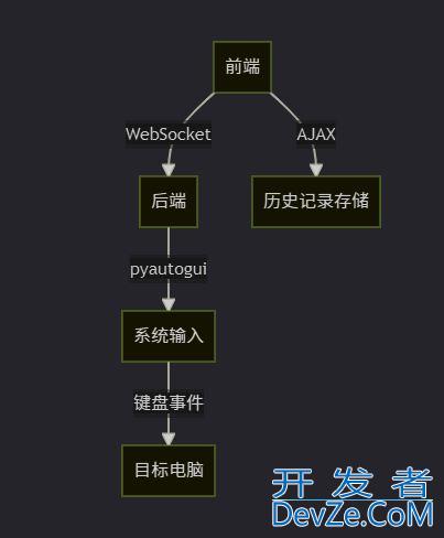 使用Python实现全能手机虚拟键盘的示例代码