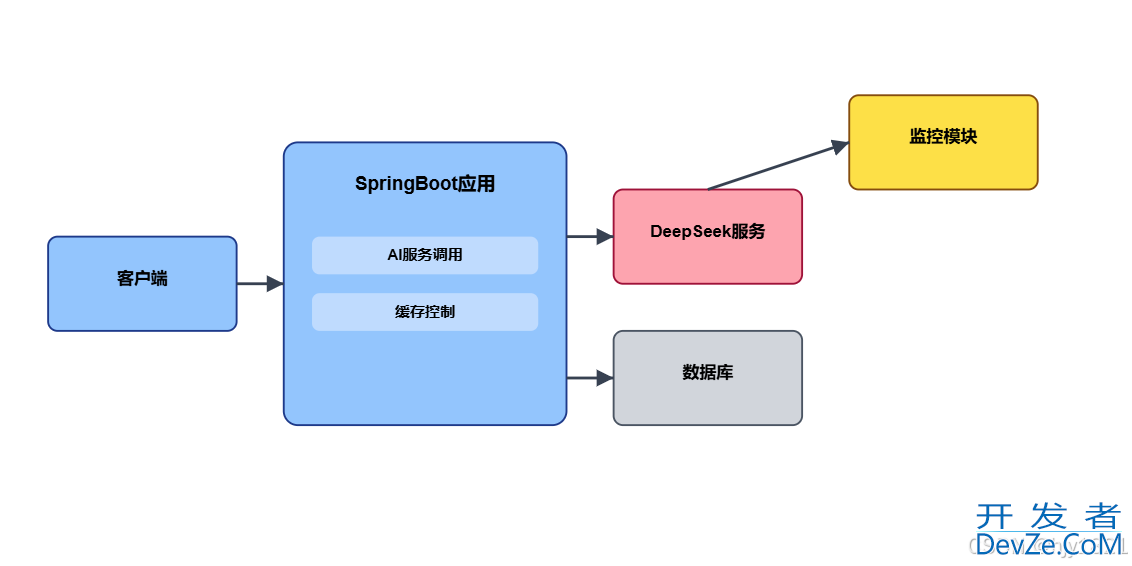 SpringBoot整合DeepSeek技术指南(实际应用场景)