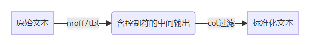 Linux系统之col命令的使用