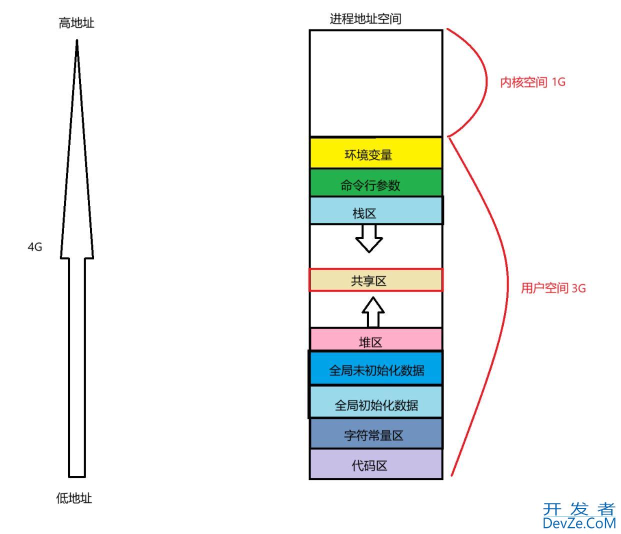 Linux中的进程地址空间用法解读