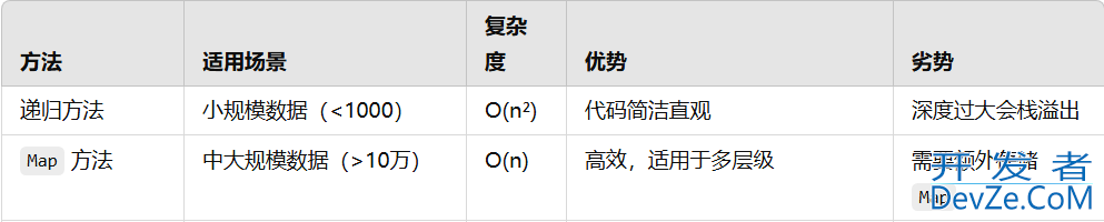 java构建树形结构的方式及如何组装树状结构数据