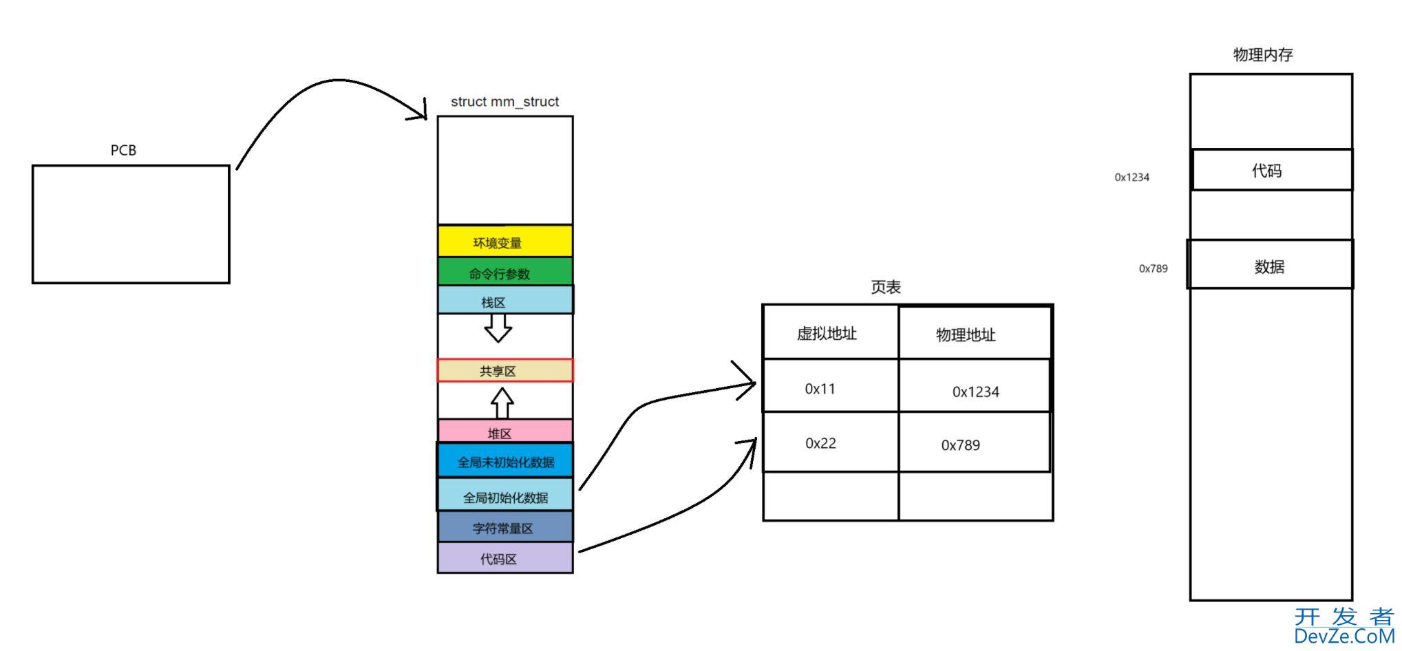 Linux中的进程地址空间用法解读
