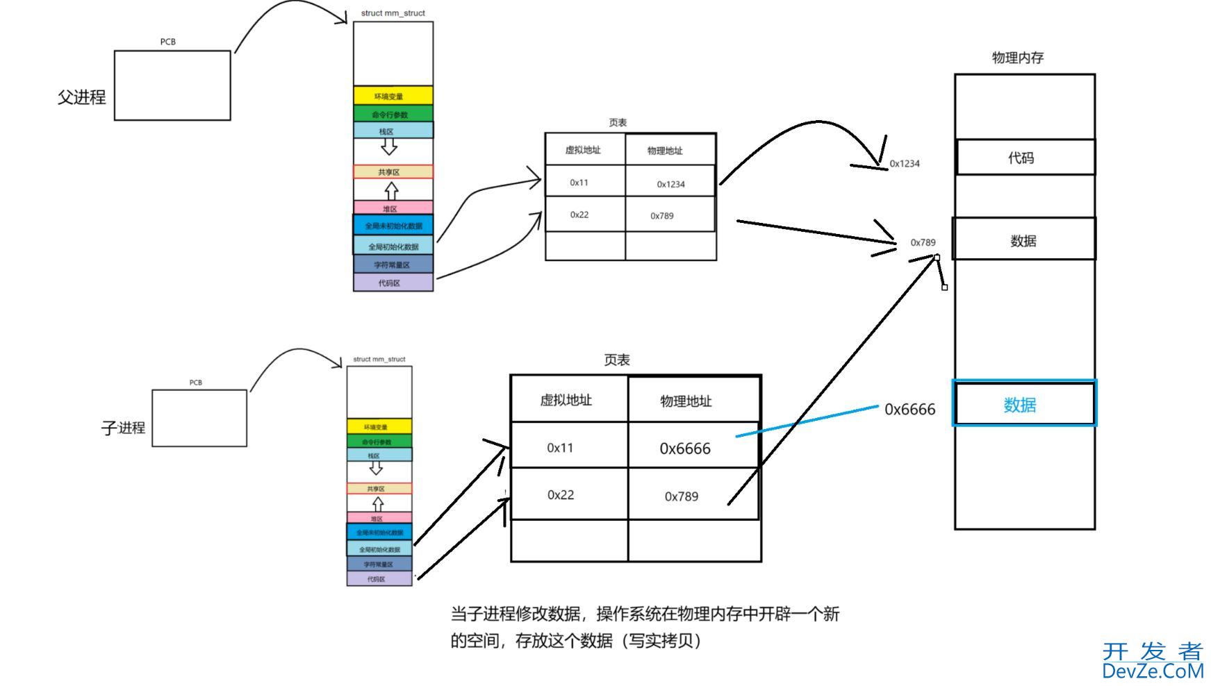 Linux中的进程地址空间用法解读