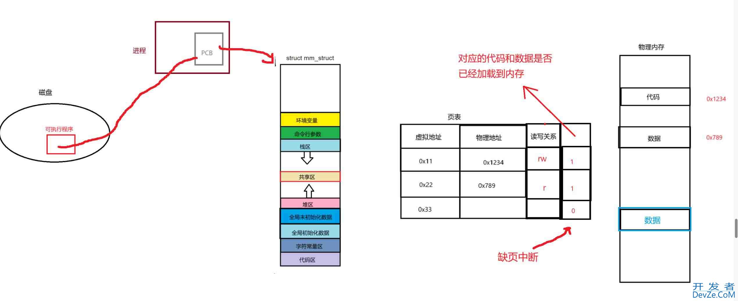 Linux中的进程地址空间用法解读