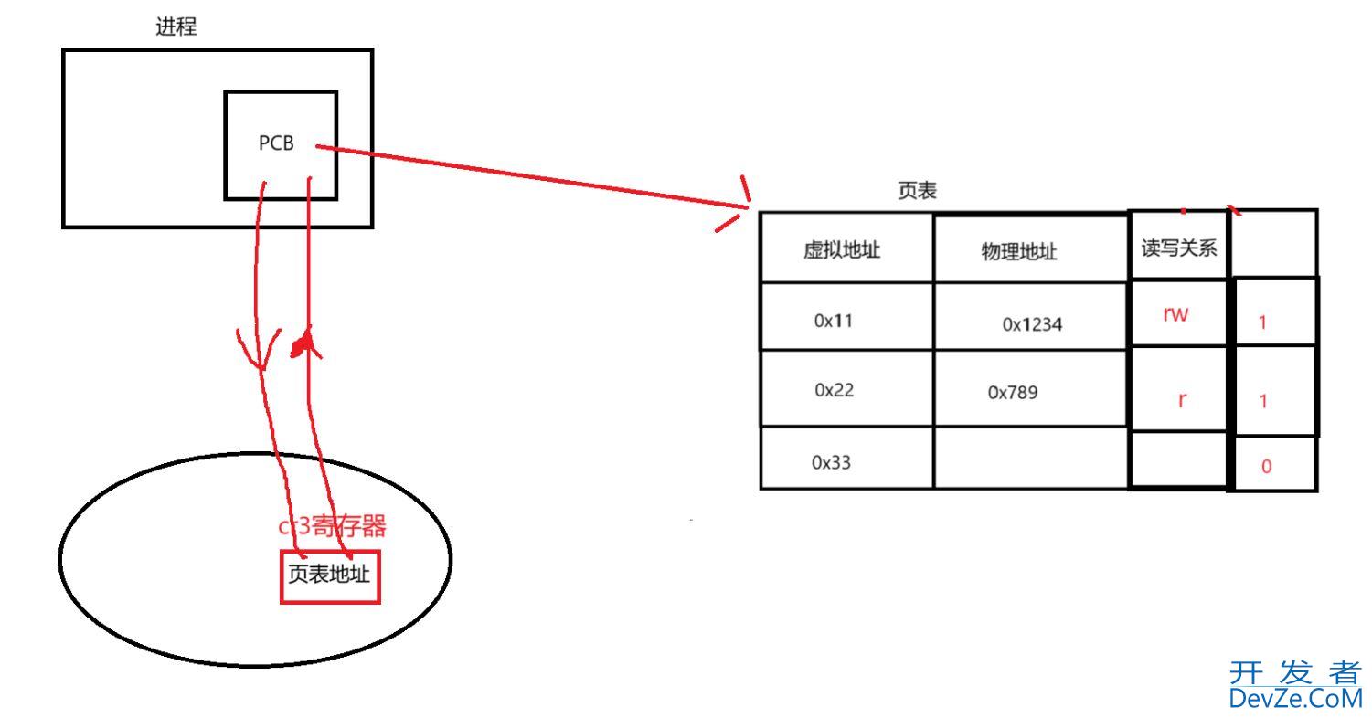 Linux中的进程地址空间用法解读