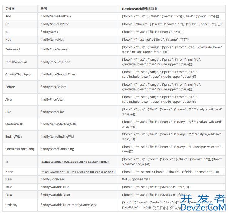 Spring Data Elasticsearch使用方式(Elasticsearch)