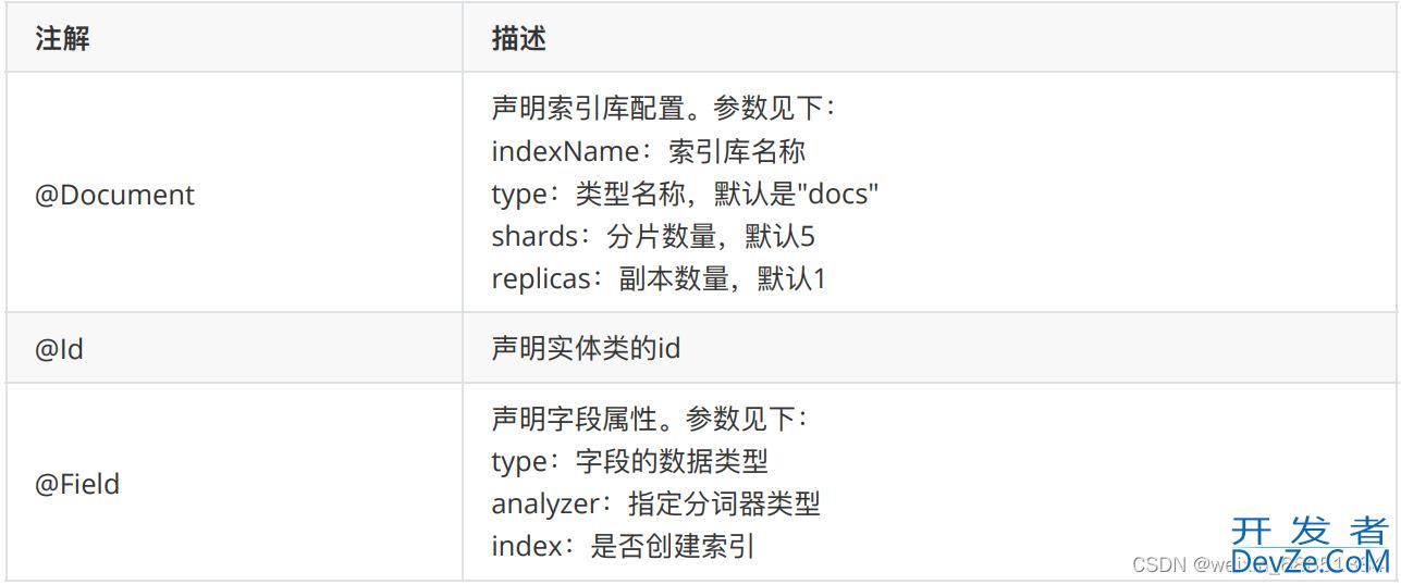 Spring Data Elasticsearch使用方式(Elasticsearch)