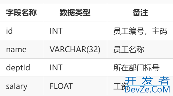 详解MySQL数据库、表与完整性约束的定义(Create)