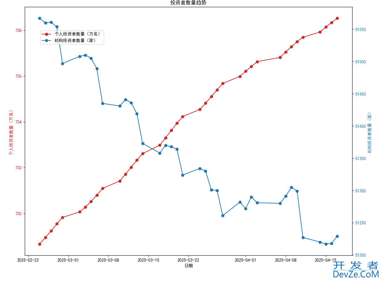 利用python抓取HTML页面数据并作可视化数据分析